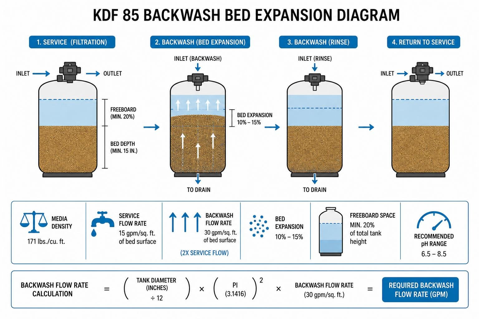 KDF 85 backwash bed expansion diagram KDF 85 backwash bed expansion diagram