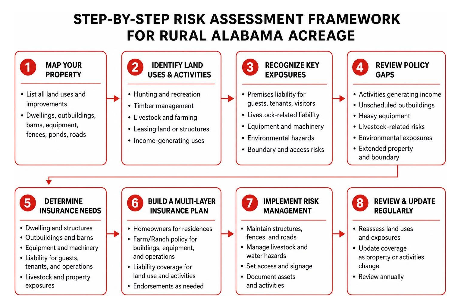 Step-by-step risk assessment framework for rural Alabama acreage Step-by-step risk assessment framework for rural Alabama acreage