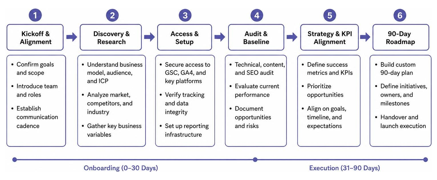 Onboarding workflow: from kickoff to 90-day roadmap execution