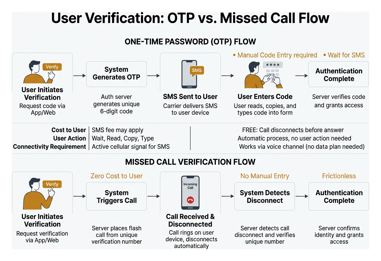 Comparison diagram showing OTP flow versus Missed Call Verification flow Comparison diagram showing OTP flow versus Missed Call Verification flow