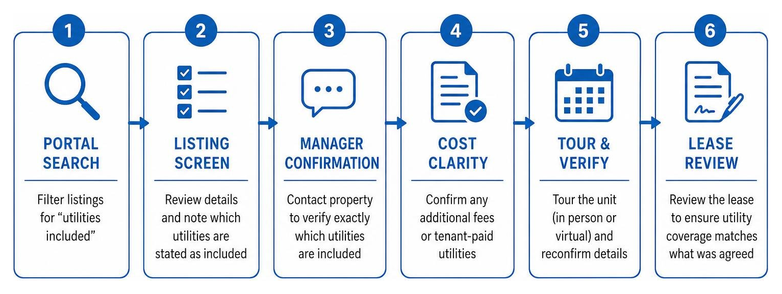 diagram of utility verification steps from portal search to lease review