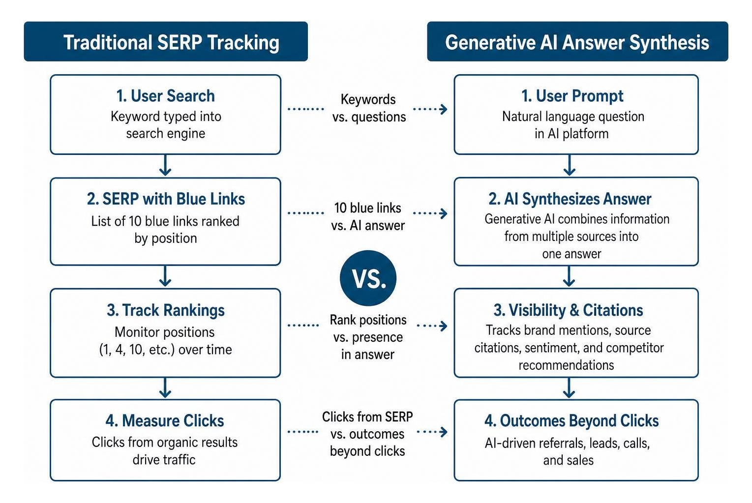 Traditional SERP tracking vs generative AI answer synthesis Traditional SERP tracking vs generative AI answer synthesis
