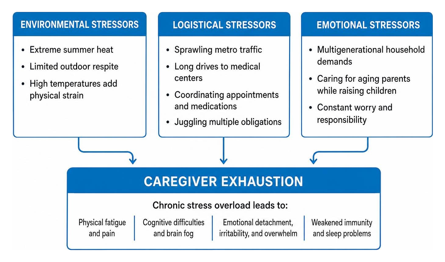 Diagram showing how environmental, logistical, and emotional stressors combine to create caregiver exhaustion