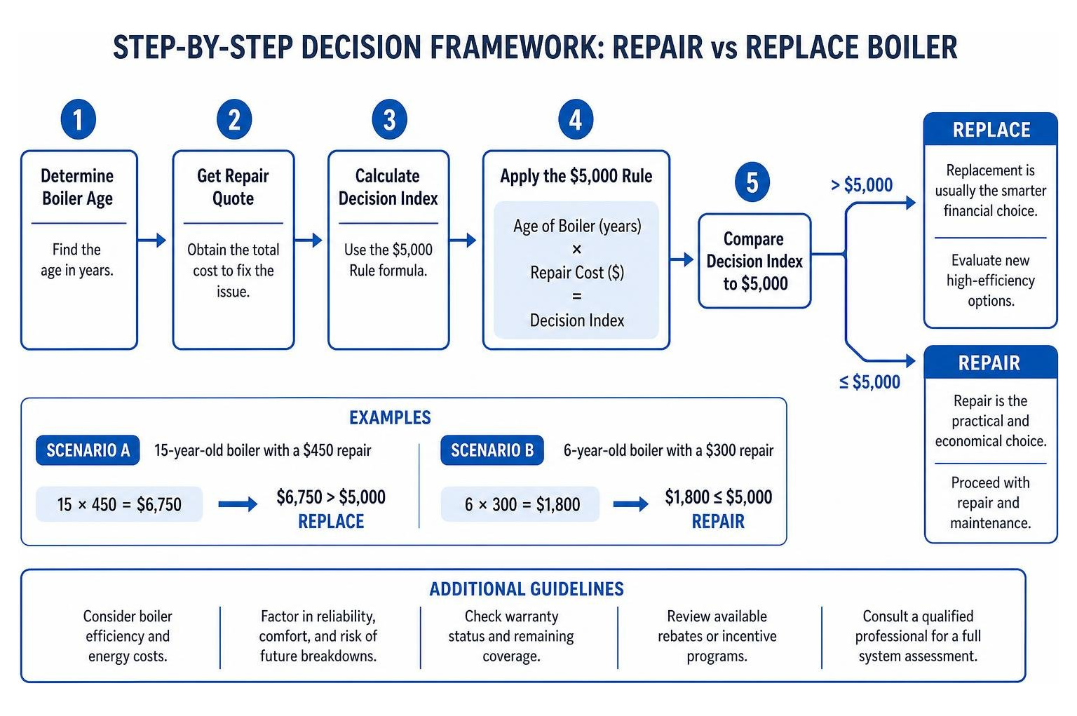 Step-by-step decision framework for repairing vs replacing a boiler