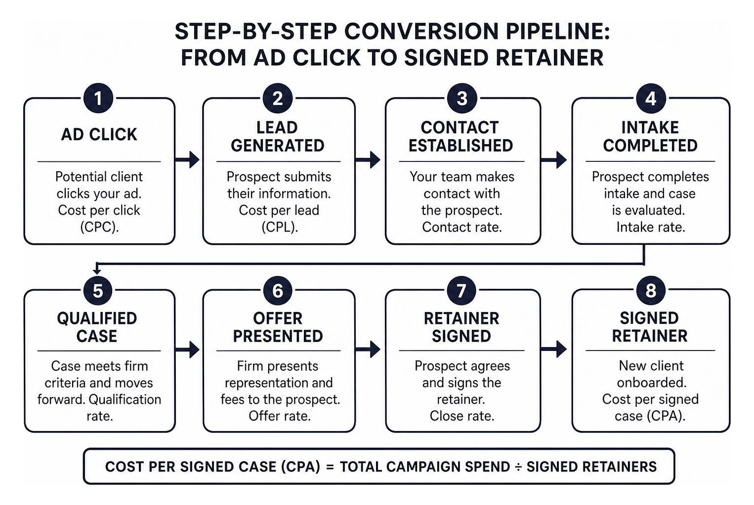 Step-by-step conversion pipeline from ad click to signed retainer