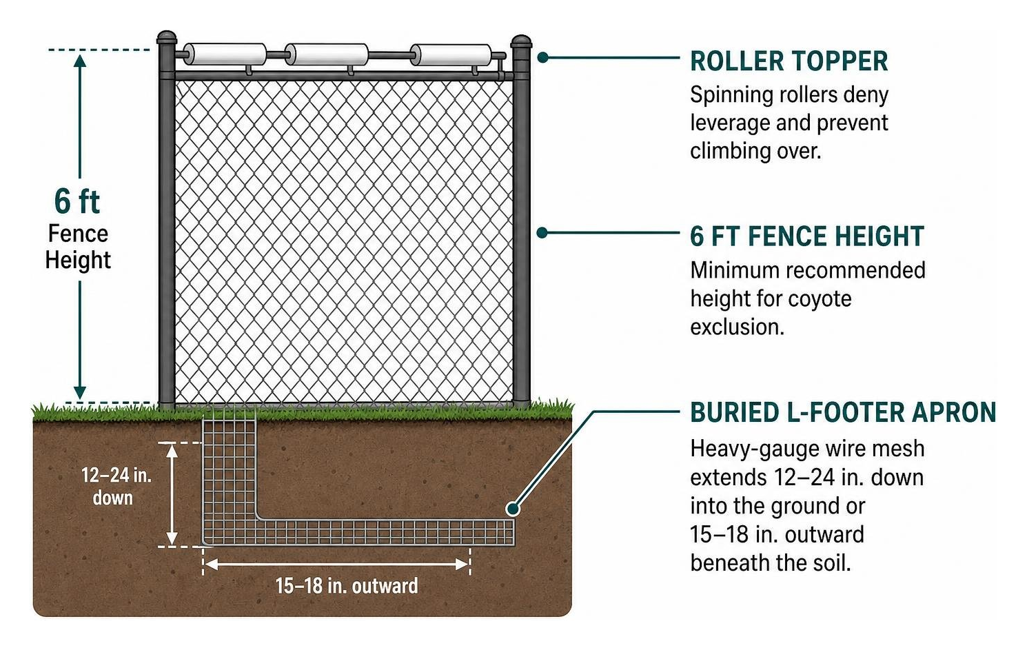 Diagram showing fence height, roller topper, and buried L-footer apron