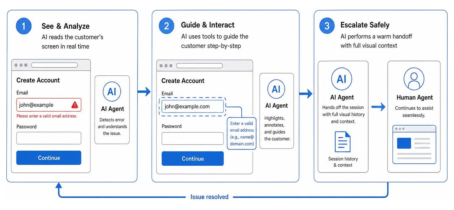 Diagram showing how AI agents use real-time visual context to guide customers