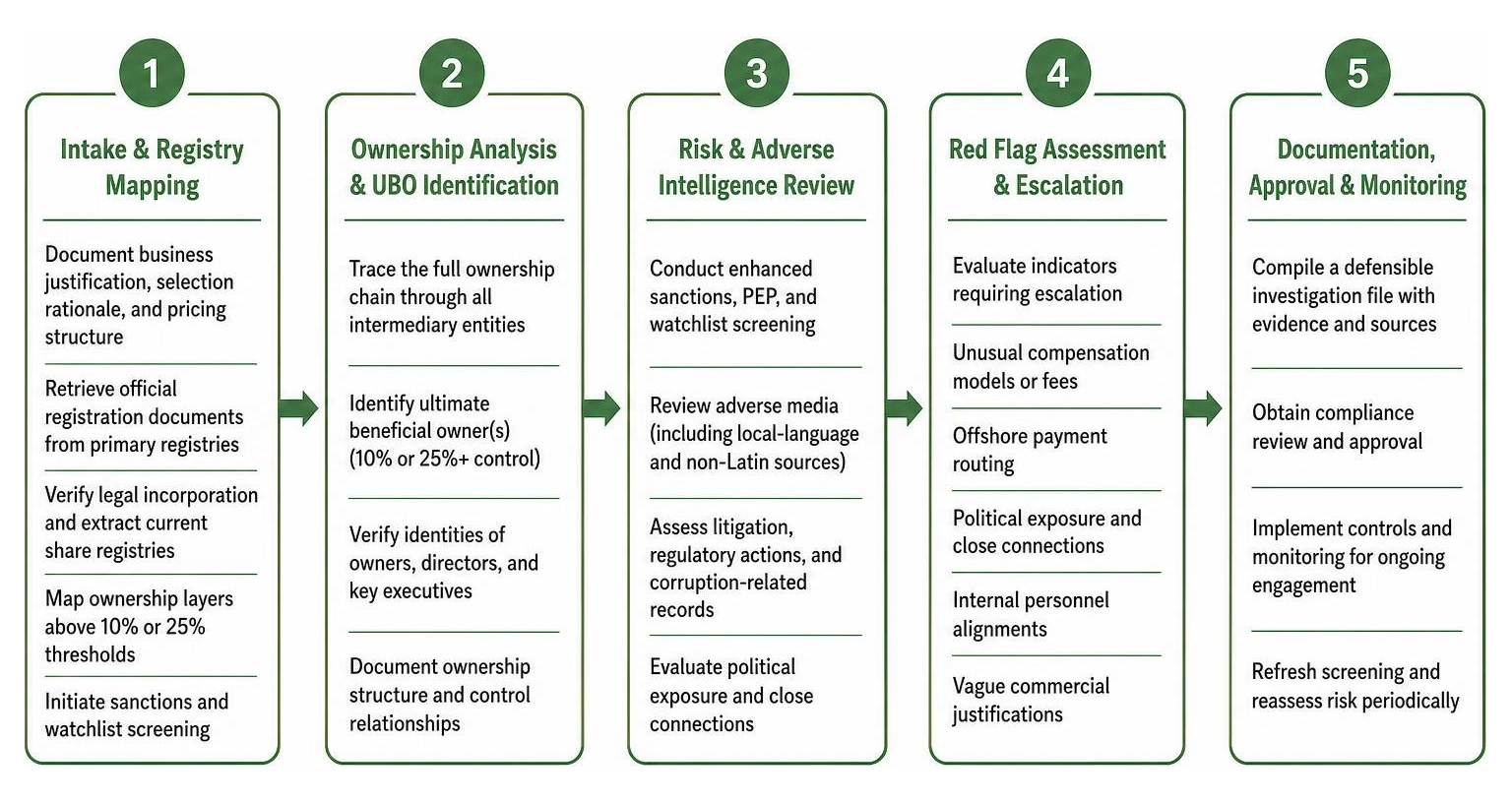 Five-stage investigative workflow for ultimate beneficial ownership verification Five-stage investigative workflow for ultimate beneficial ownership verification