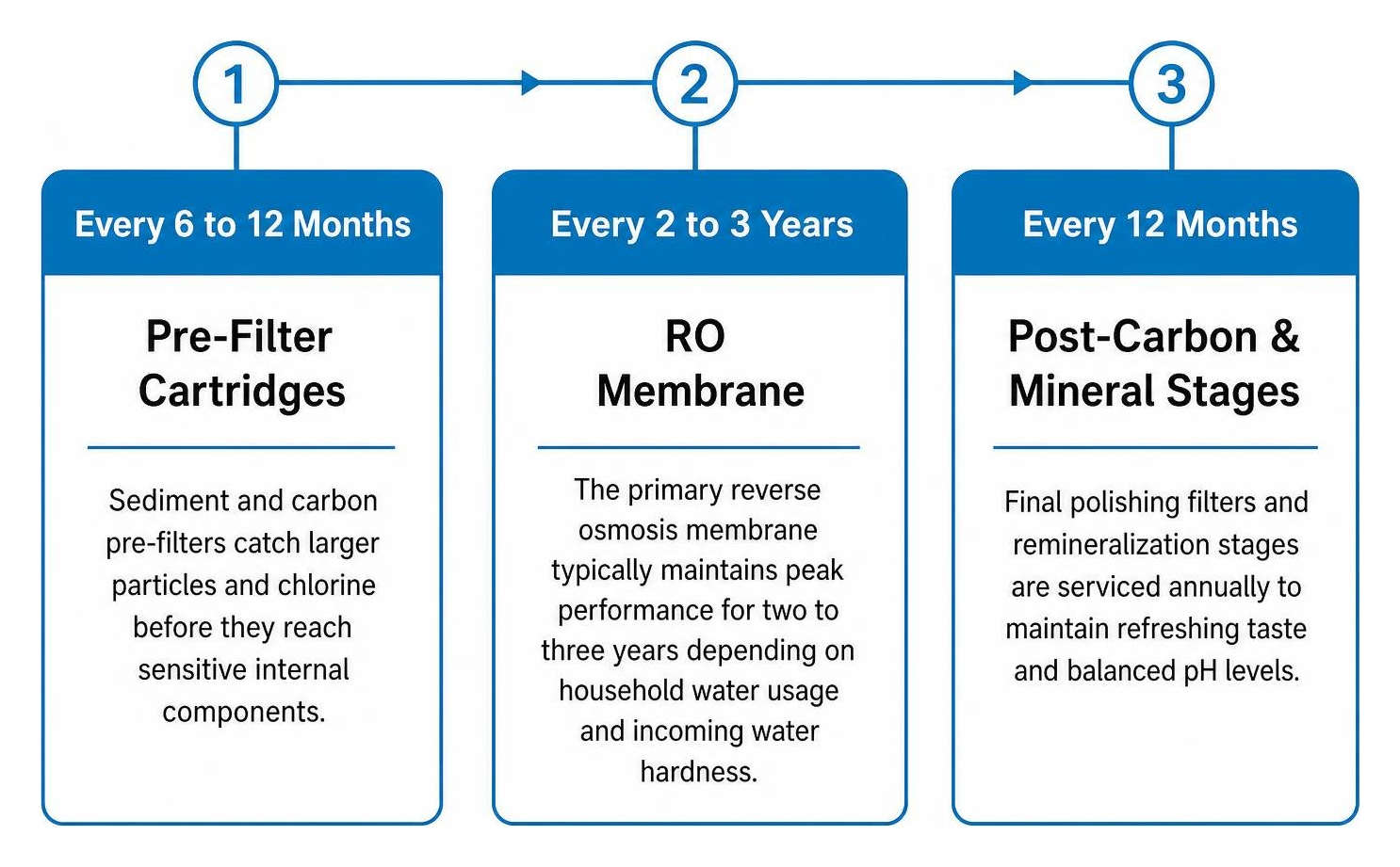 Filter cartridge replacement timeline diagram