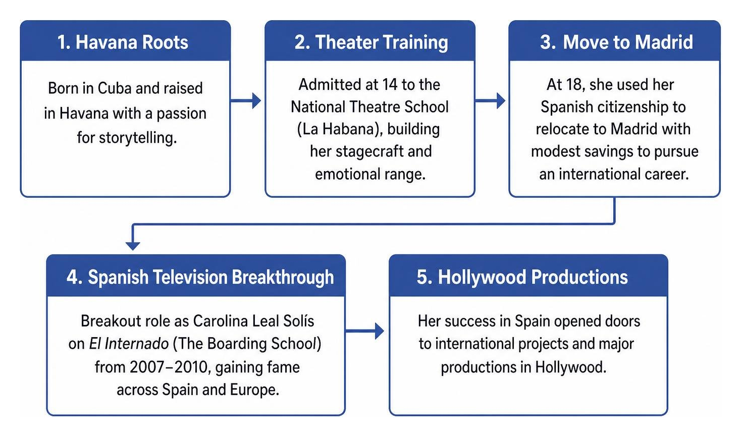 Career transition map from Havana theater school to Madrid television and Hollywood productions Career transition map from Havana theater school to Madrid television and Hollywood productions