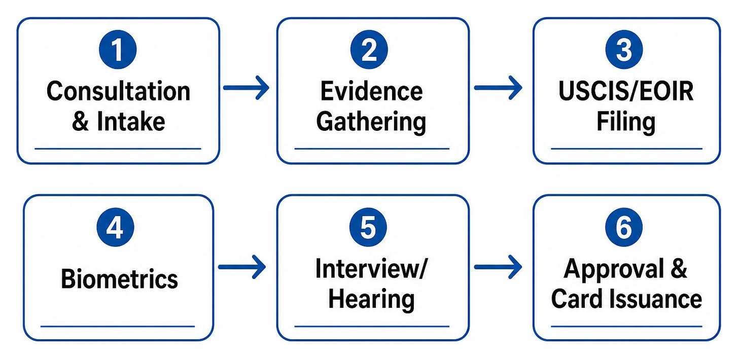 Step-by-step roadmap of a New Jersey immigration case