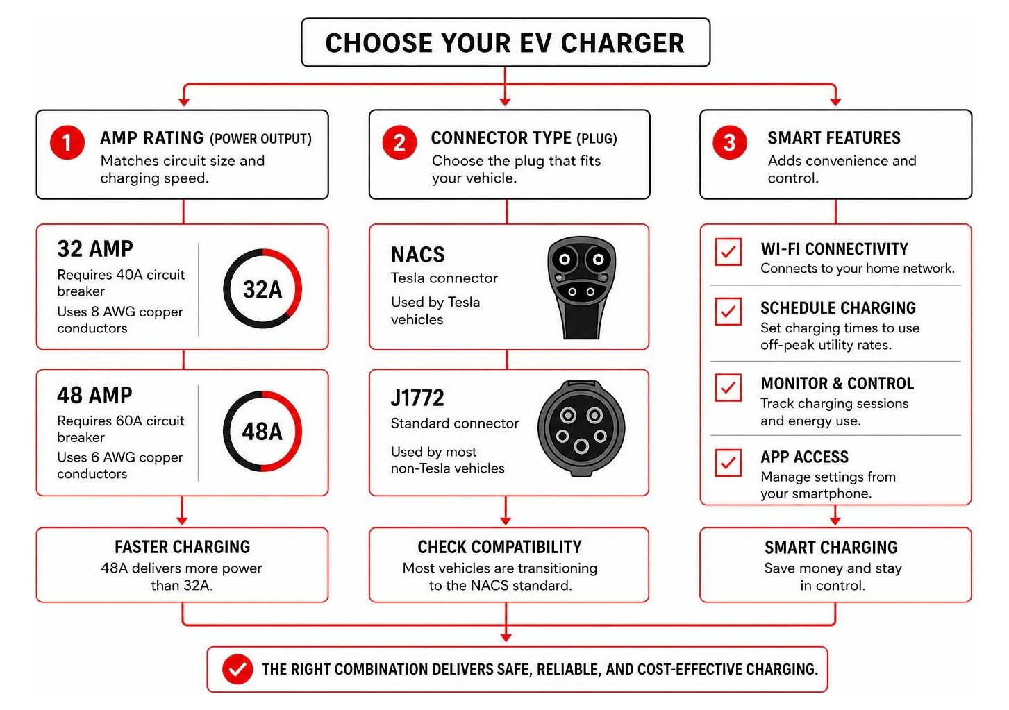 EV charger selection flowchart showing amp ratings, plugs, and smart features EV charger selection flowchart showing amp ratings, plugs, and smart features