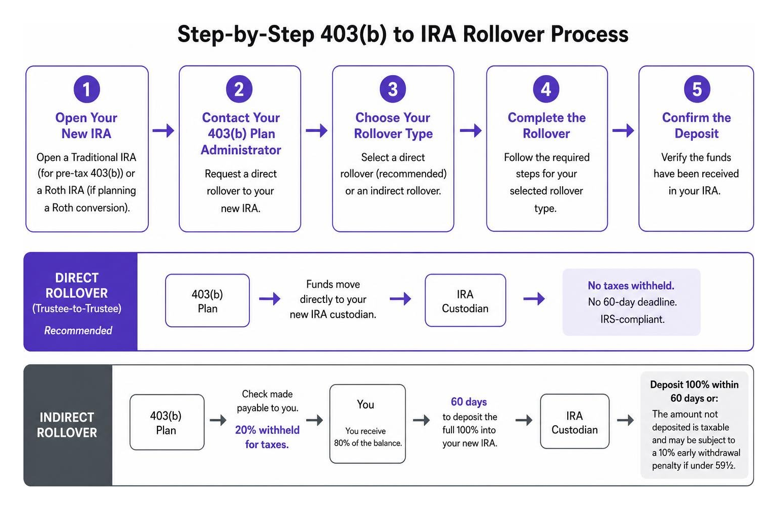 step-by-step 403(b) to IRA rollover process