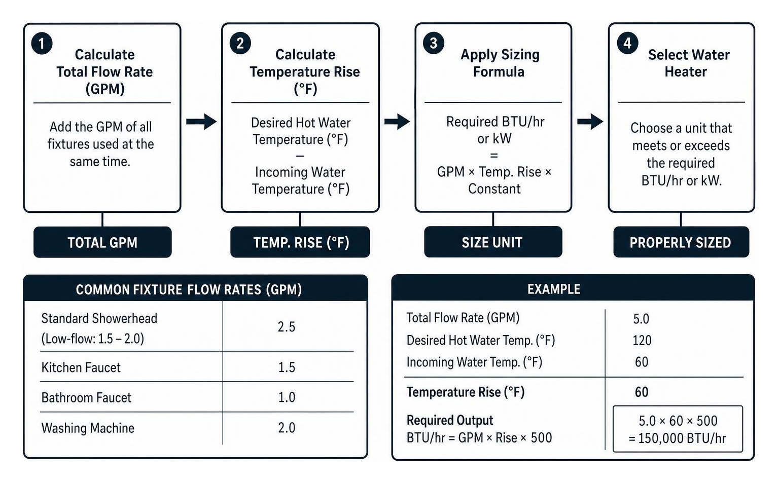Sizing formula flow rate plus temperature rise calculation