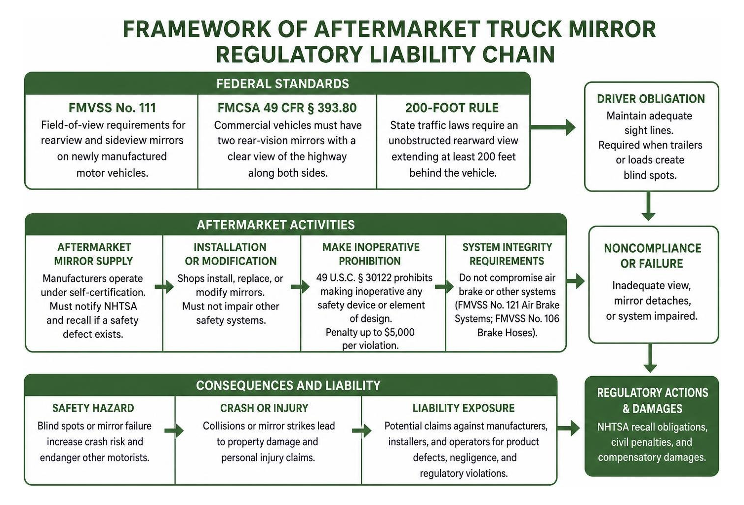 Framework of Aftermarket Truck Mirror Regulatory Liability Chain