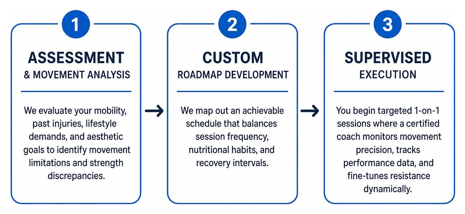 Diagram of client onboarding pathway: Assessment to Roadmap to Custom Session