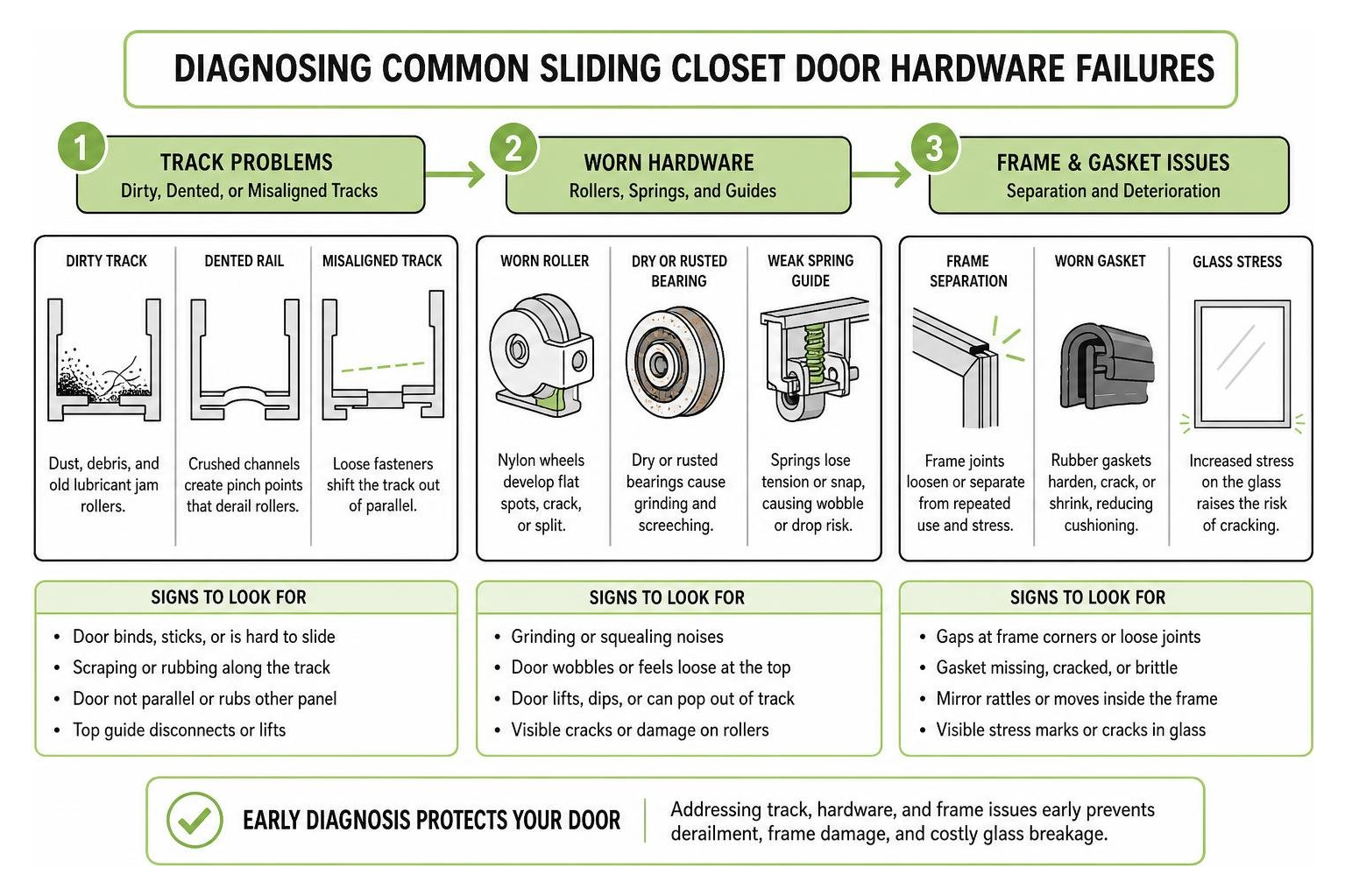Diagnosing common sliding closet door hardware failures Diagnosing common sliding closet door hardware failures