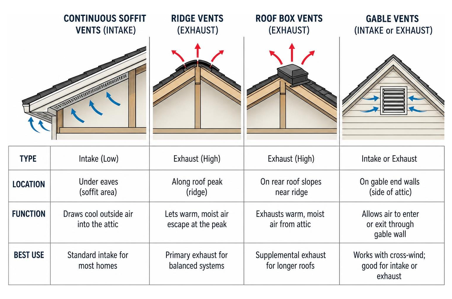 Diagram comparing attic vent types showing continuous soffit, ridge, box, and gable vents