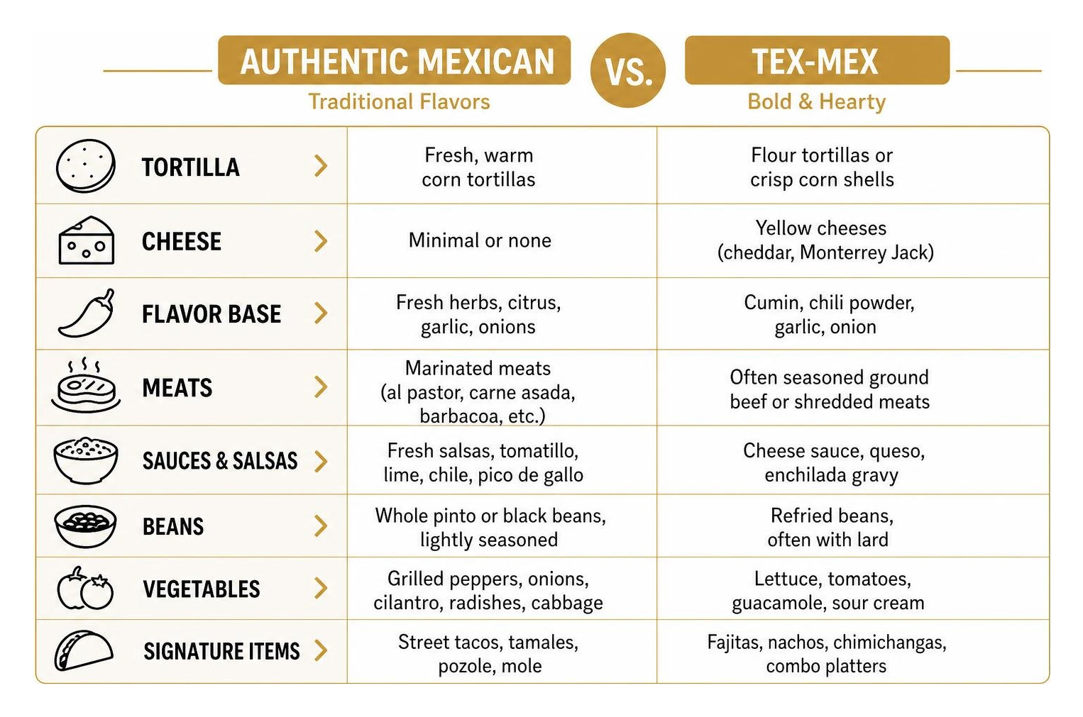 Diagram showing key culinary differences between authentic Mexican food and Tex-Mex menu items Diagram showing key culinary differences between authentic Mexican food and Tex-Mex menu items