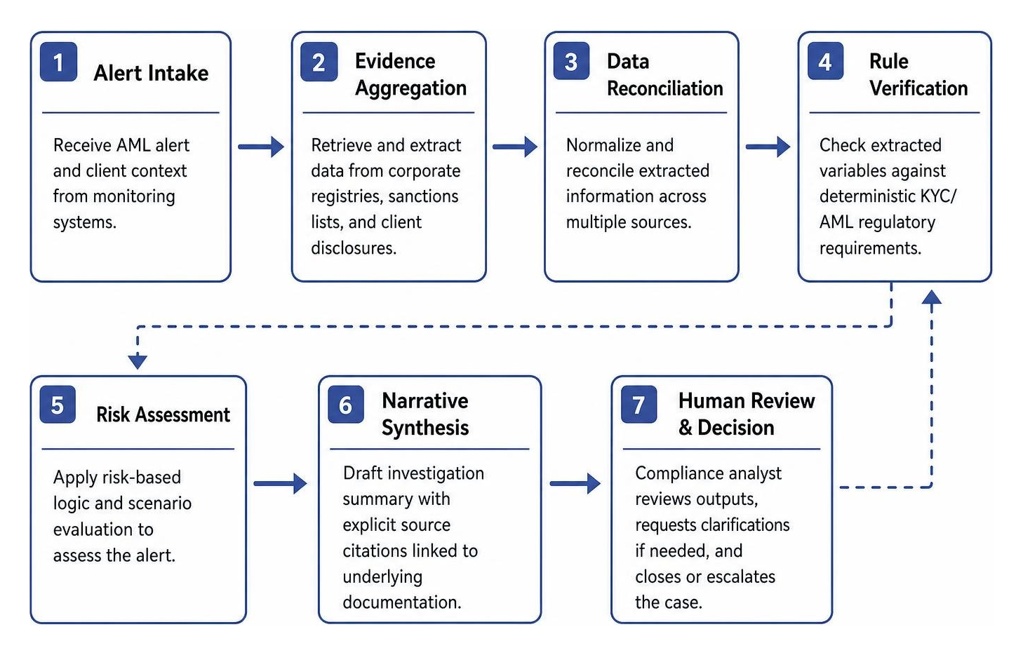 Multi-step agentic workflow for KYC and AML compliance validation Multi-step agentic workflow for KYC and AML compliance validation