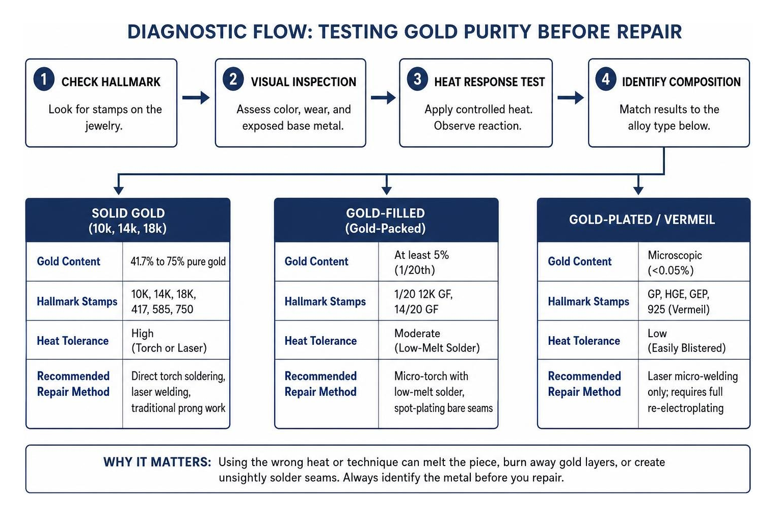 Diagnostic flow for testing gold purity before repair Diagnostic flow for testing gold purity before repair