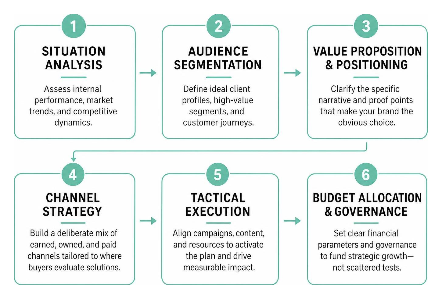 flowchart showing the six steps of the strategic marketing planning roadmap from situation analysis to budget allocation flowchart showing the six steps of the strategic marketing planning roadmap from situation analysis to budget allocation