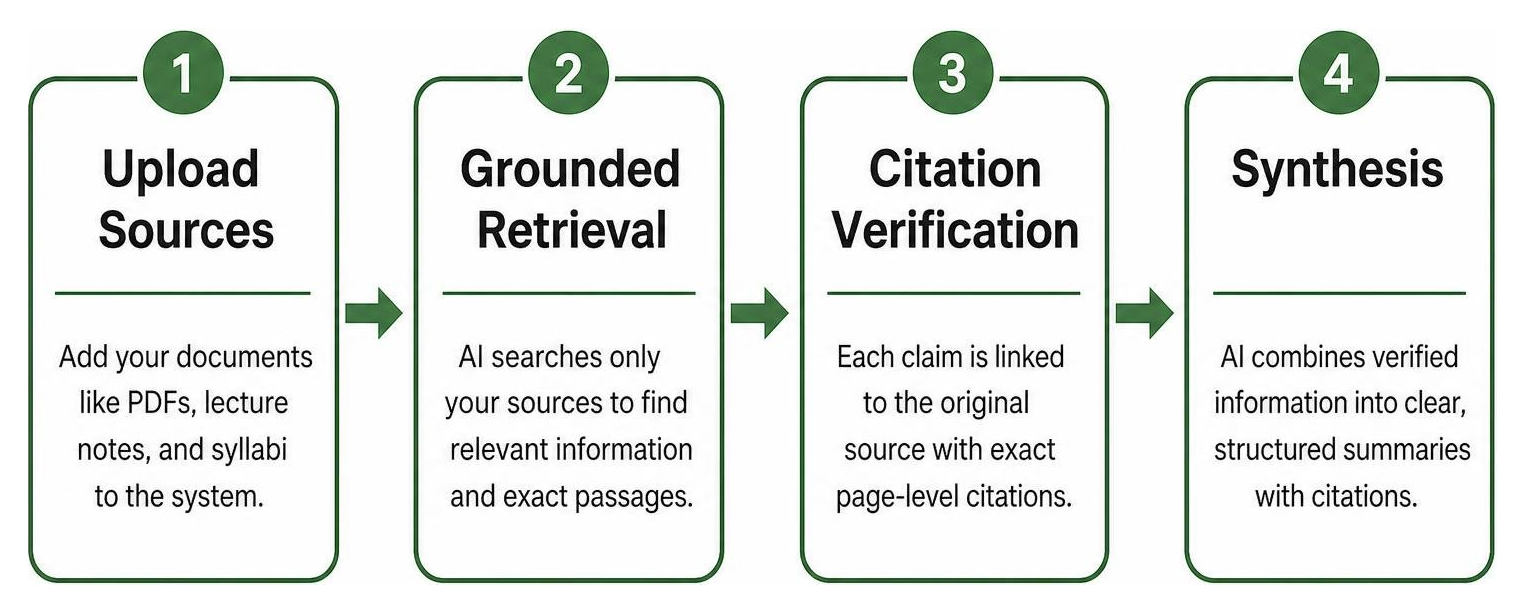 The four stages of grounded AI document synthesis and citation verification