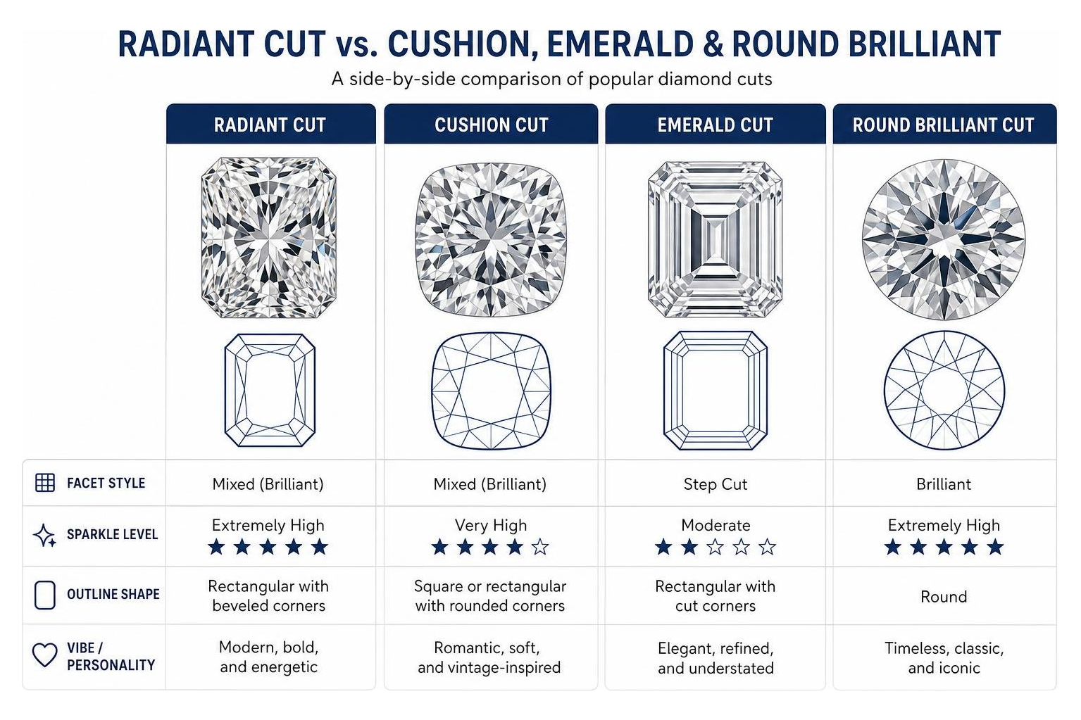 Comparison diagram of radiant cut vs cushion, emerald, and round brilliant cuts