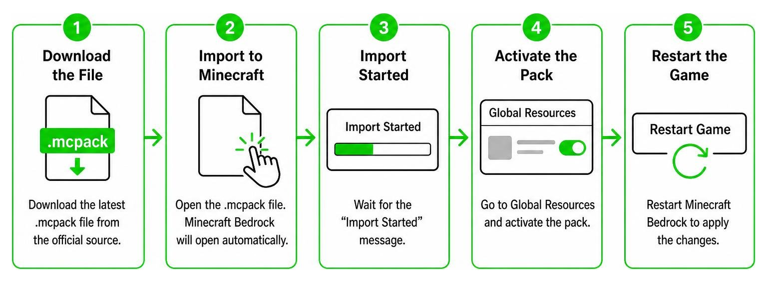 Installation and update process diagram