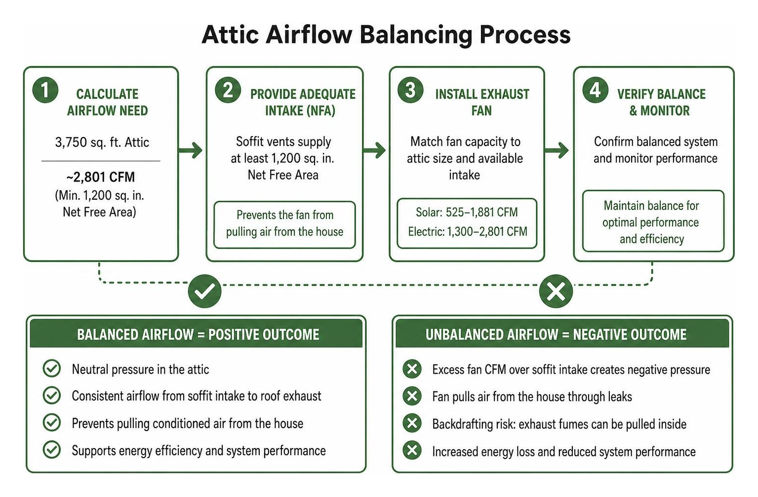 attic airflow balancing process attic airflow balancing process