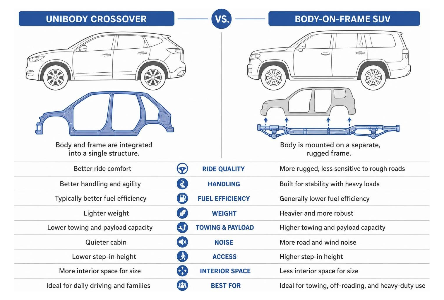 Comparison of unibody crossover versus body-on-frame SUV architecture Comparison of unibody crossover versus body-on-frame SUV architecture