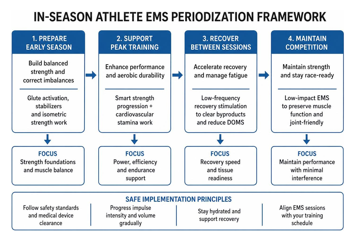 in season athlete EMS periodization framework