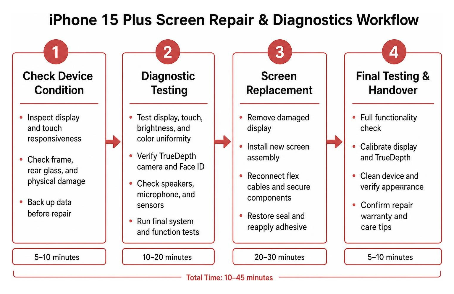 Comparison of the four-step iPhone 15 Plus screen repair and diagnostics workflow