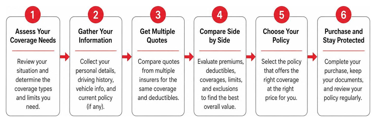 Step-by-step process of comparing auto insurance quotes and choosing a policy Step-by-step process of comparing auto insurance quotes and choosing a policy