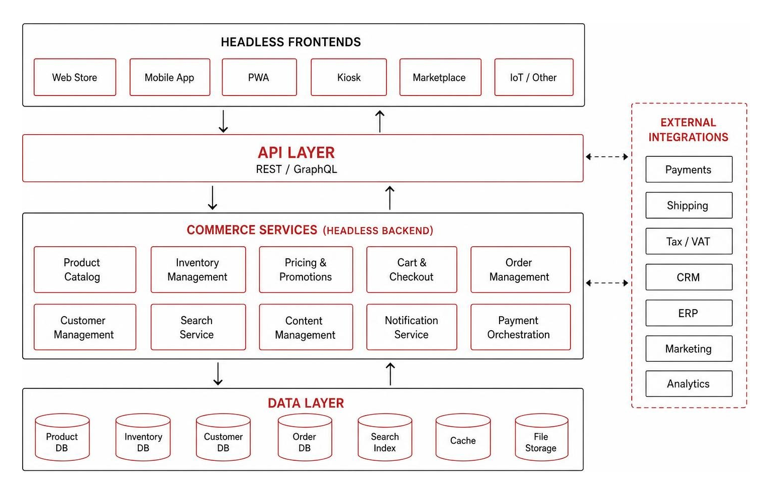 decoupled headless commerce and API infrastructure diagram decoupled headless commerce and API infrastructure diagram