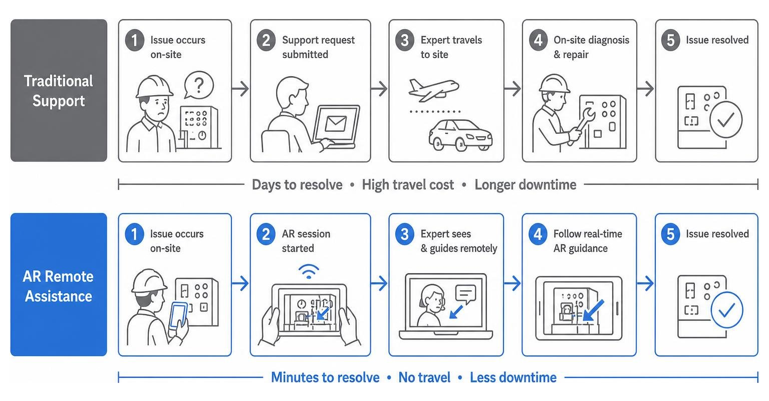 Comparison of traditional support vs AR remote assistance