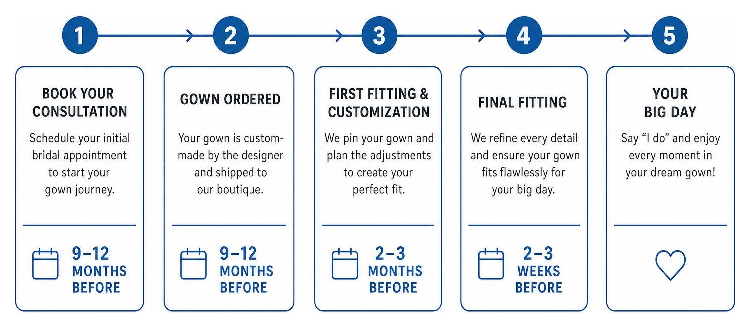 Visual timeline for your bridal gown journey from booking to the big day