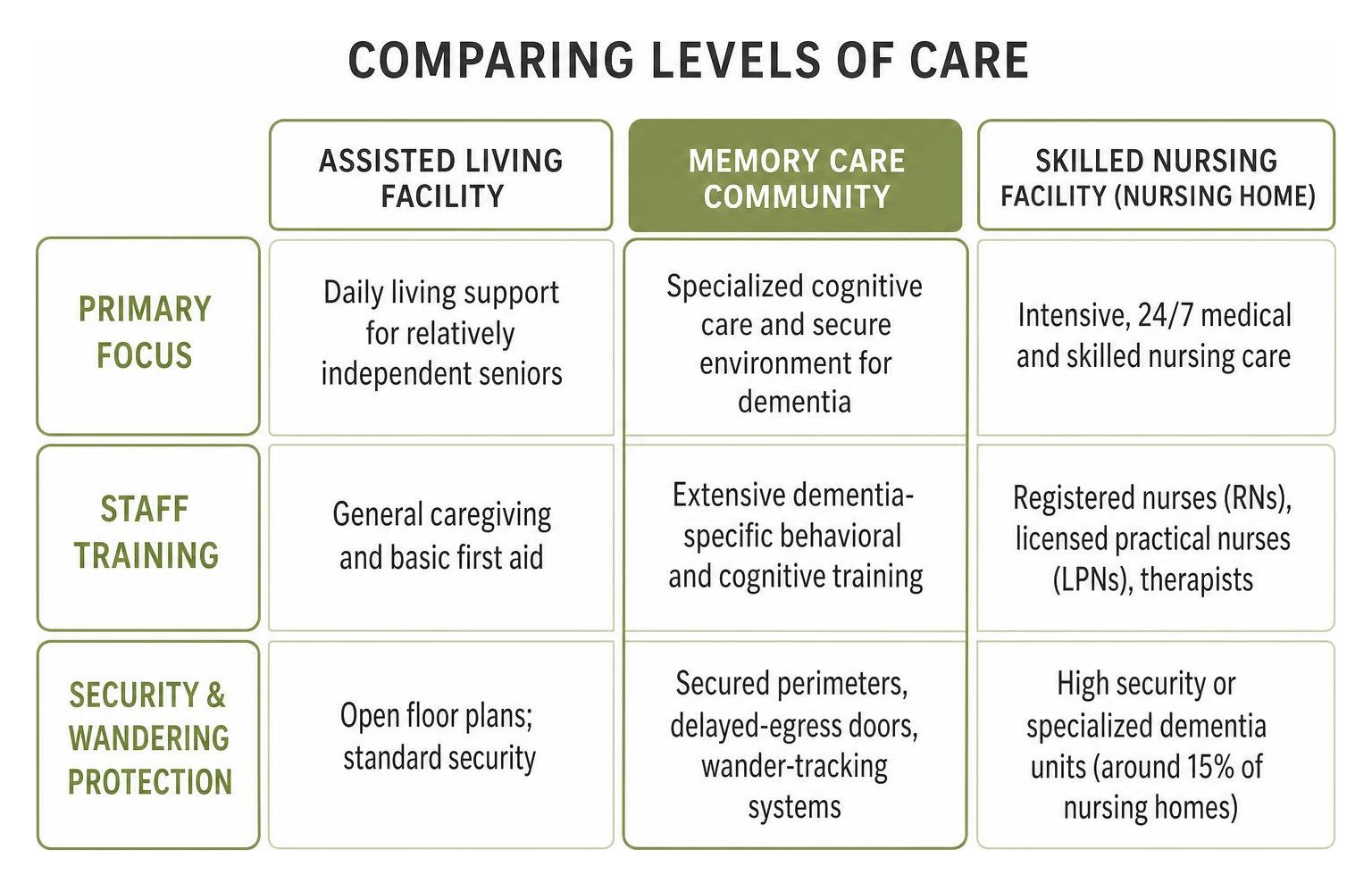 Comparison of memory care, assisted living, and nursing home levels of care Comparison of memory care, assisted living, and nursing home levels of care