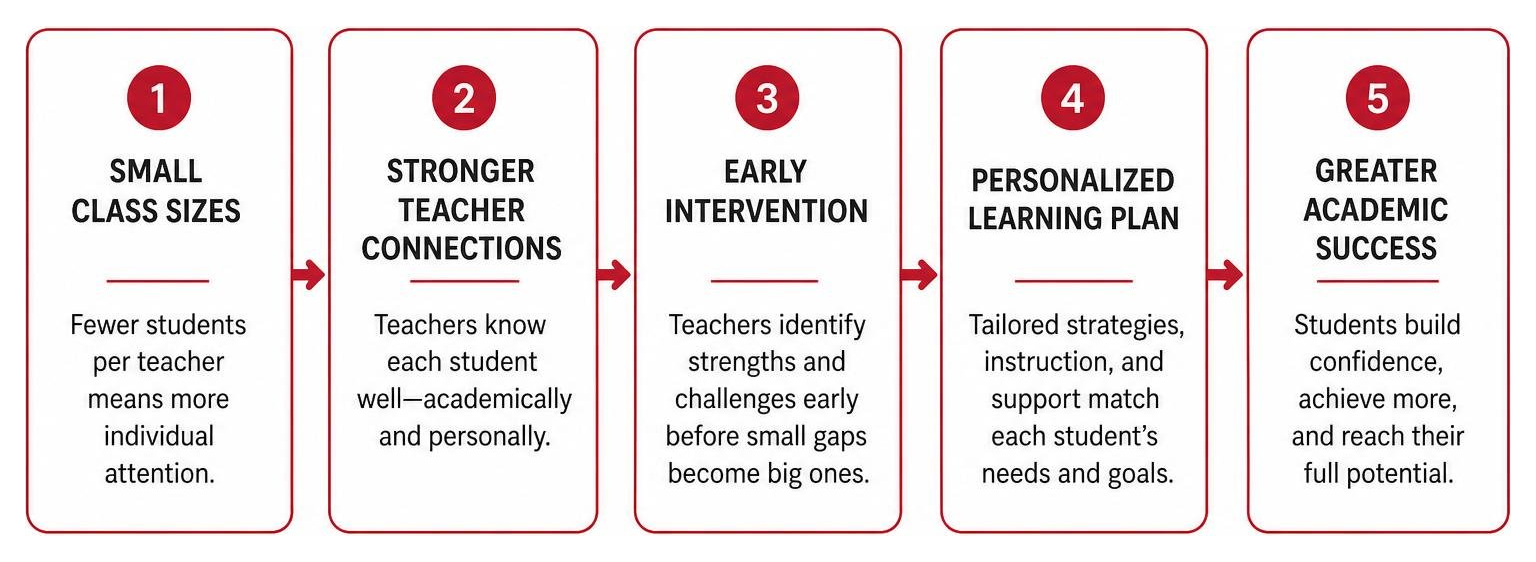 Diagram showing how small class sizes lead to early intervention and personalized learning plans Diagram showing how small class sizes lead to early intervention and personalized learning plans