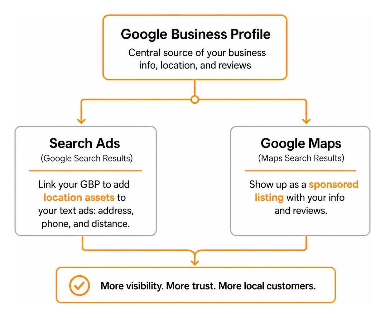 Flowchart showing how Google Business Profile links to Search ads and Google Maps