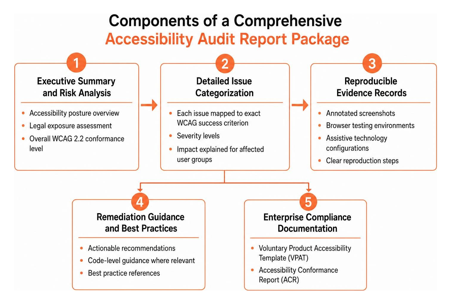Components of a comprehensive accessibility audit report package Components of a comprehensive accessibility audit report package