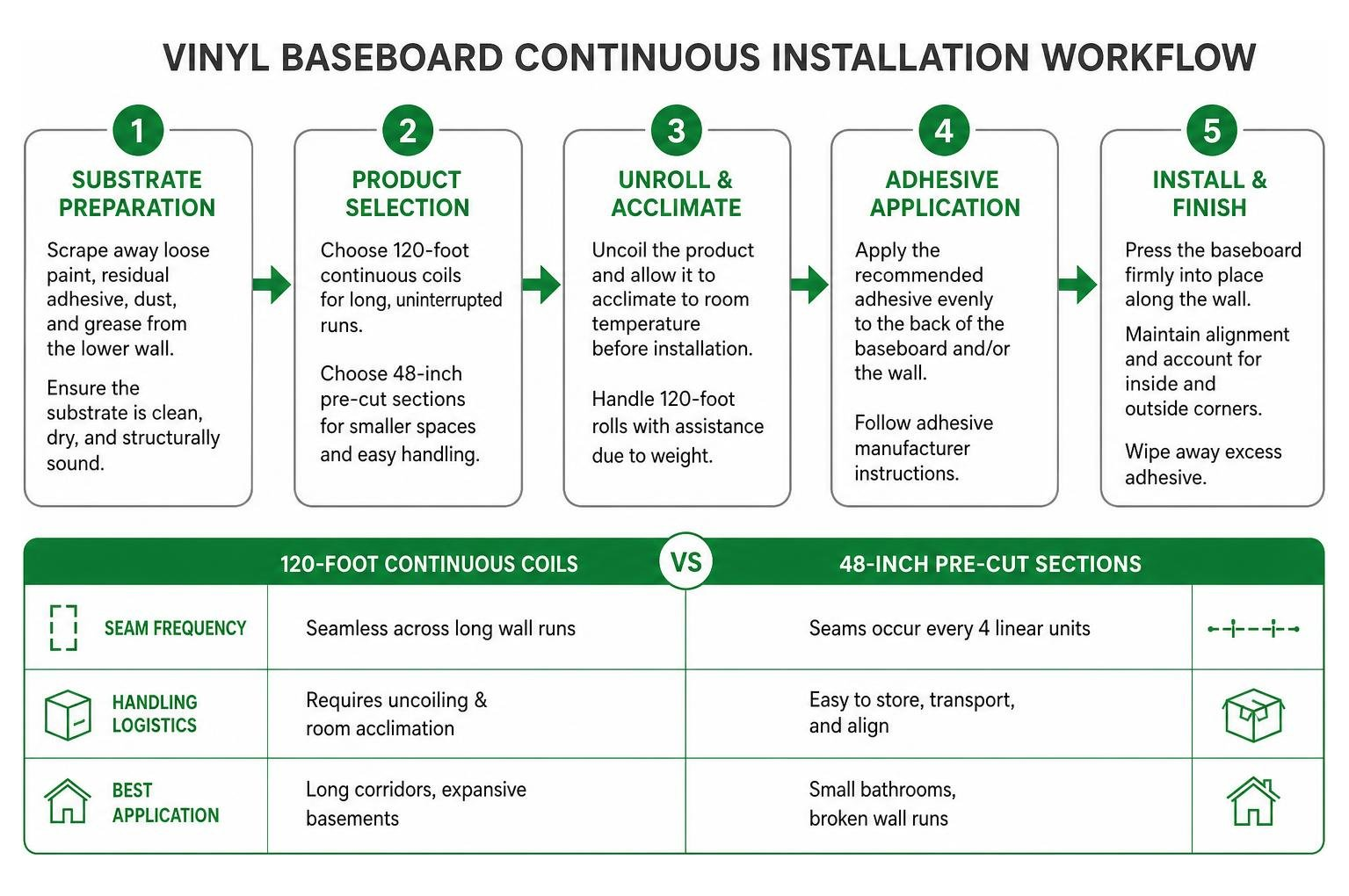 Vinyl baseboard continuous installation workflow