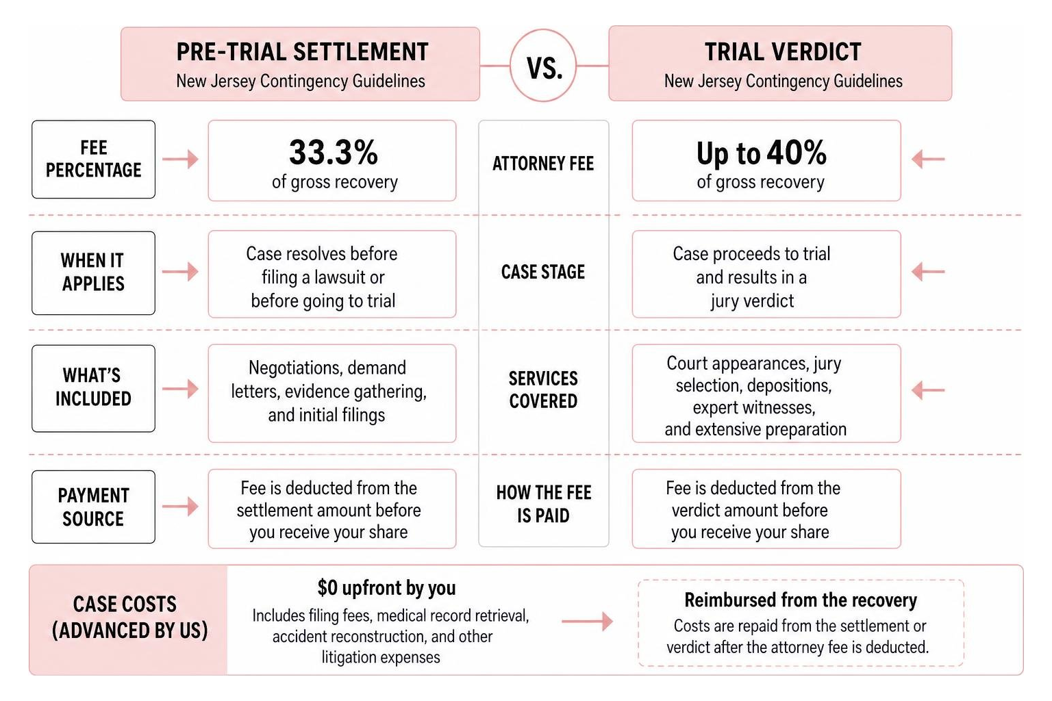 Comparison of pre-trial settlement versus trial fees under New Jersey contingency guidelines Comparison of pre-trial settlement versus trial fees under New Jersey contingency guidelines