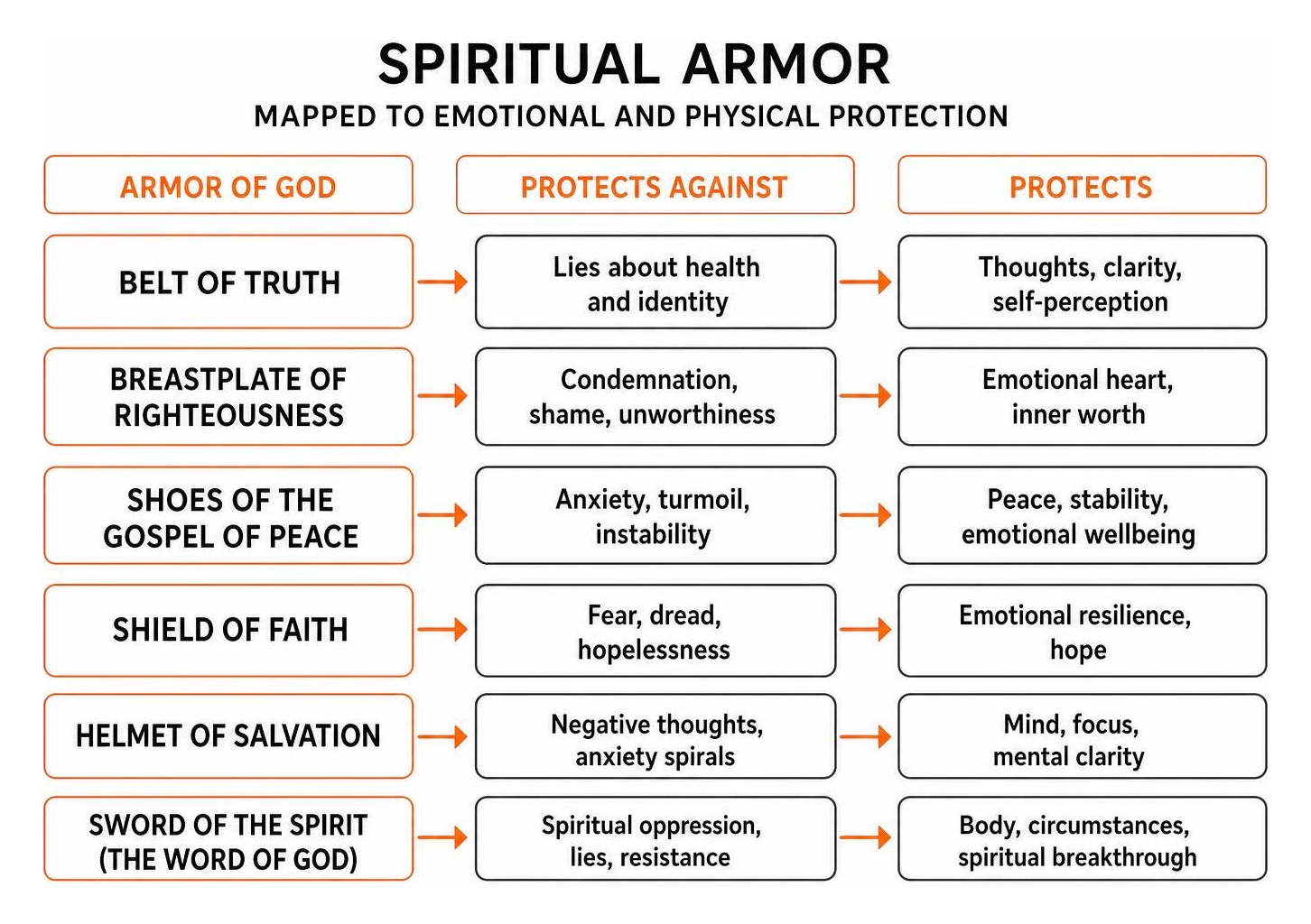 Diagram of spiritual armor mapped to emotional and physical protection