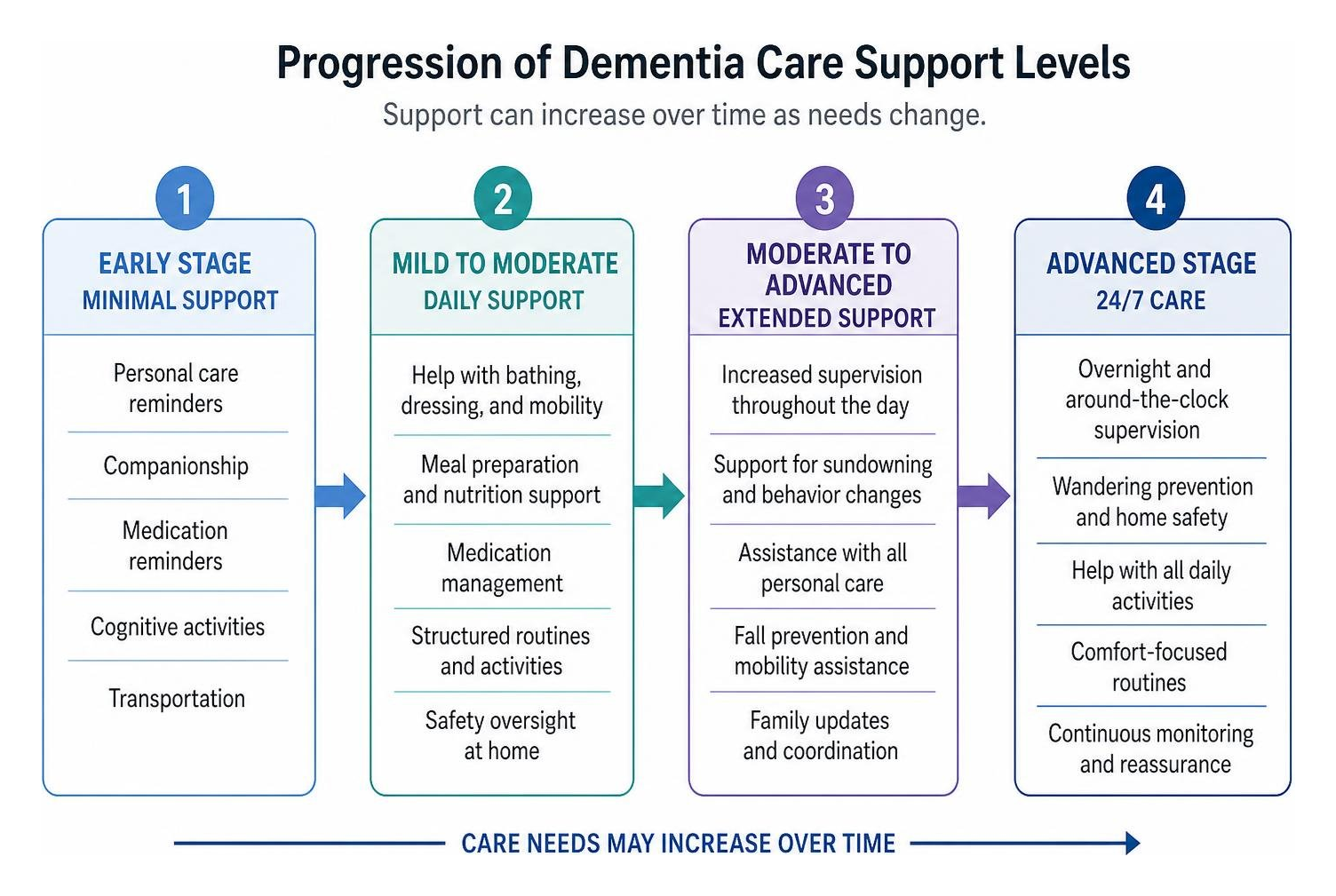 progression of dementia care support levels