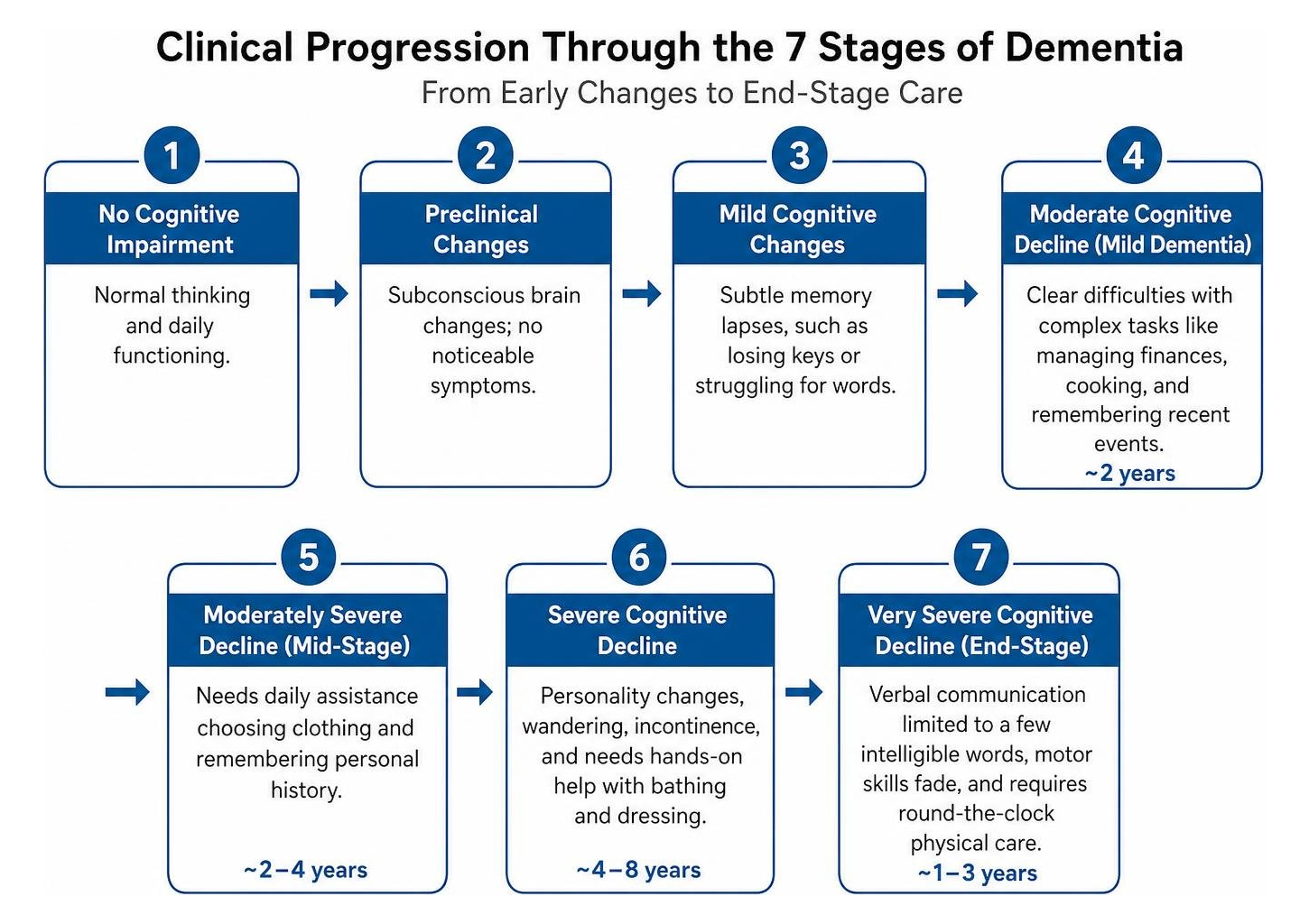 Clinical progression through the 7 stages of dementia from early changes to end-stage care Clinical progression through the 7 stages of dementia from early changes to end-stage care