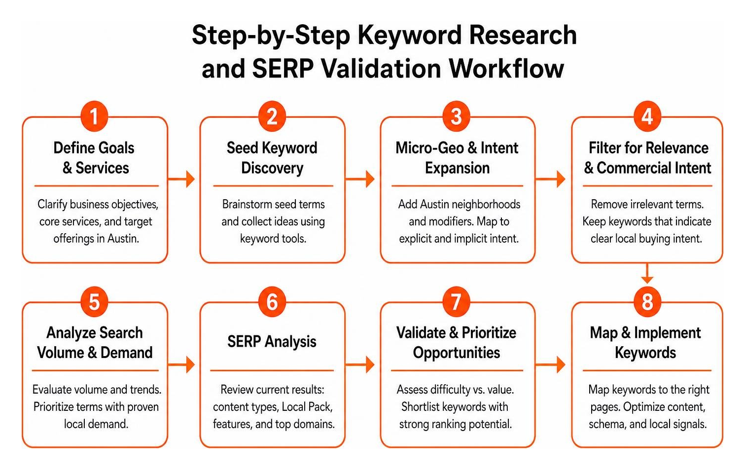 Step by step keyword research and SERP validation workflow Step by step keyword research and SERP validation workflow