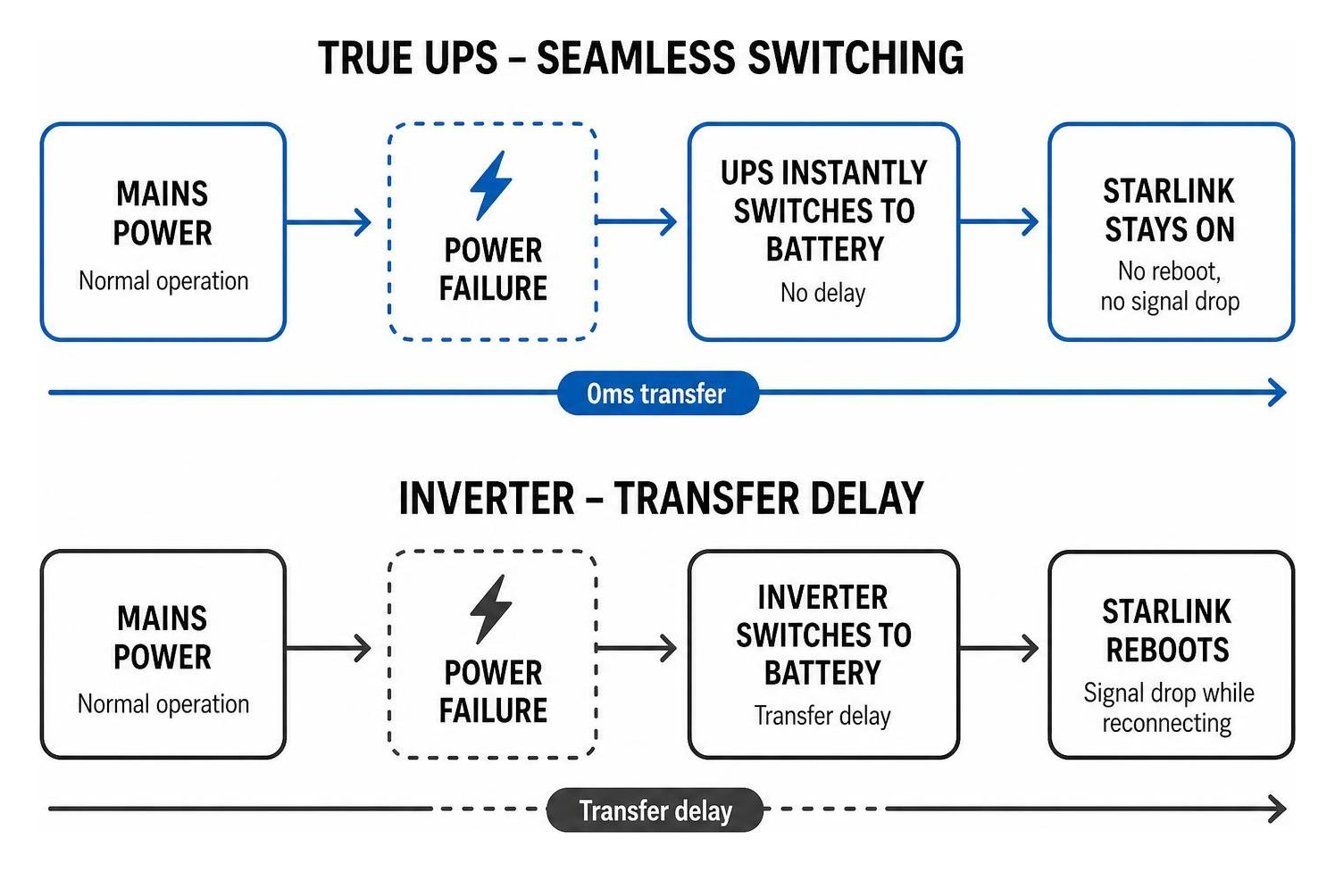 True UPS seamless switching vs inverter transfer delay True UPS seamless switching vs inverter transfer delay
