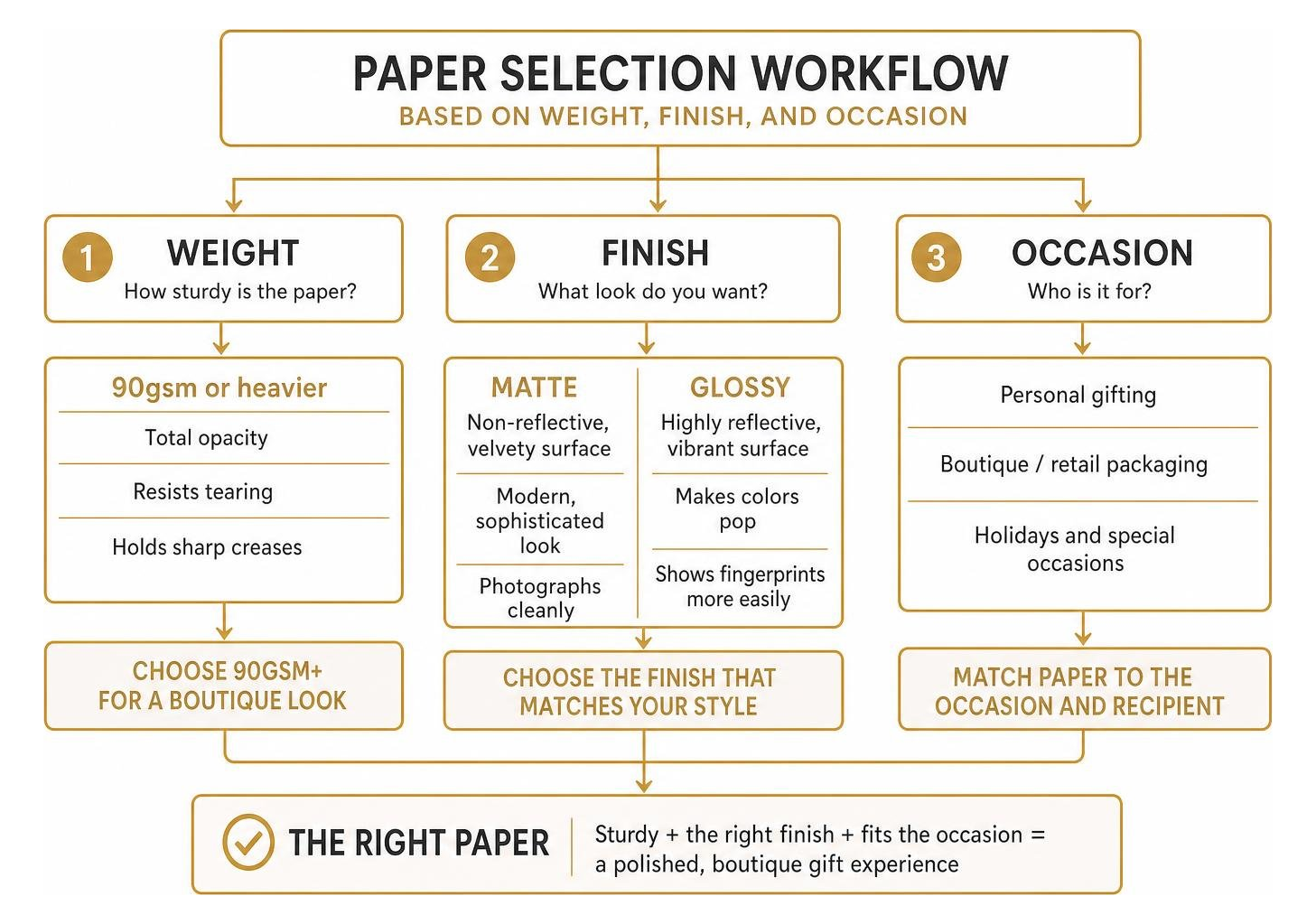 Paper Selection Workflow based on weight, finish, and occasion Paper Selection Workflow based on weight, finish, and occasion