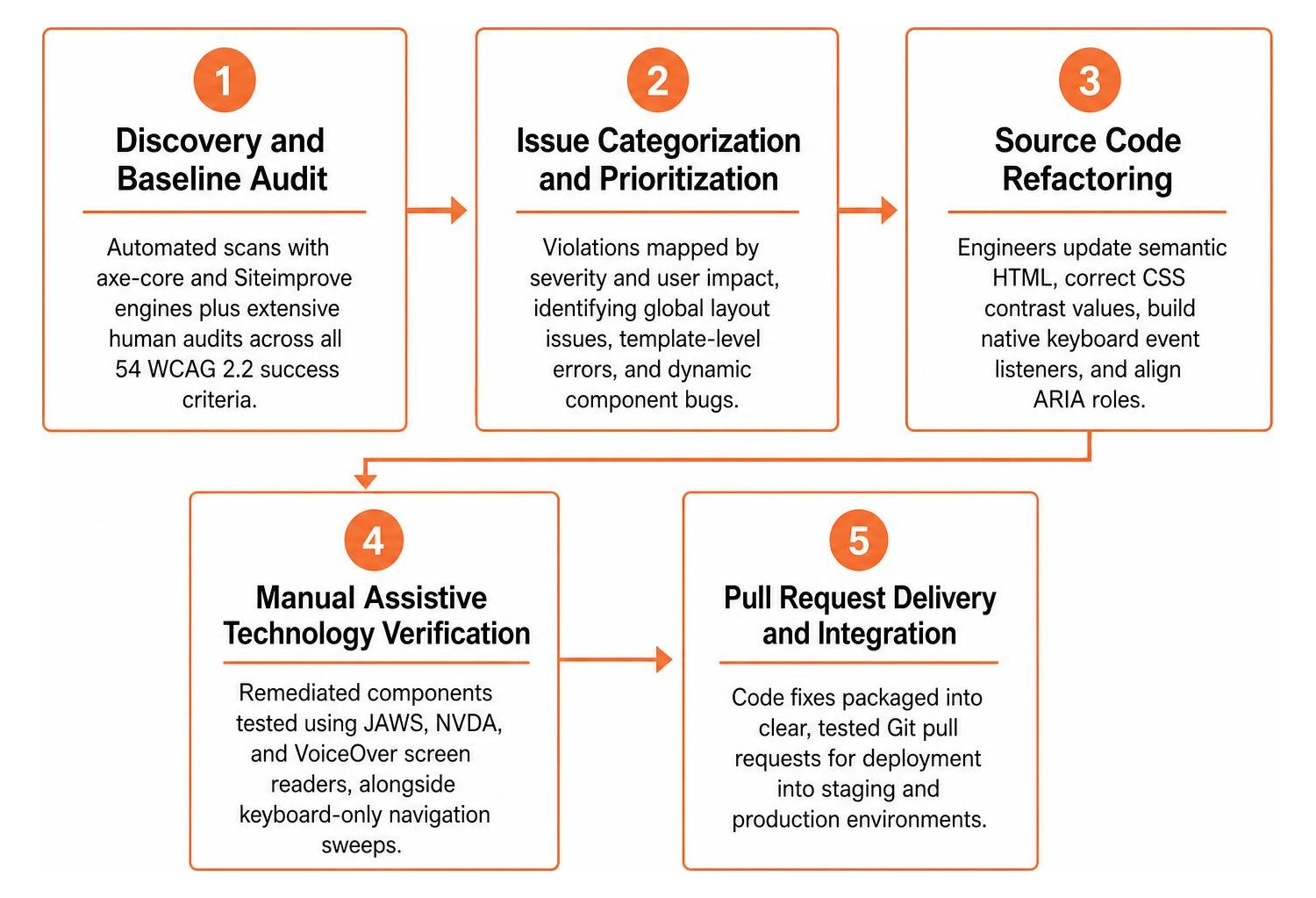 Detailed phases of the code fix remediation lifecycle Detailed phases of the code fix remediation lifecycle
